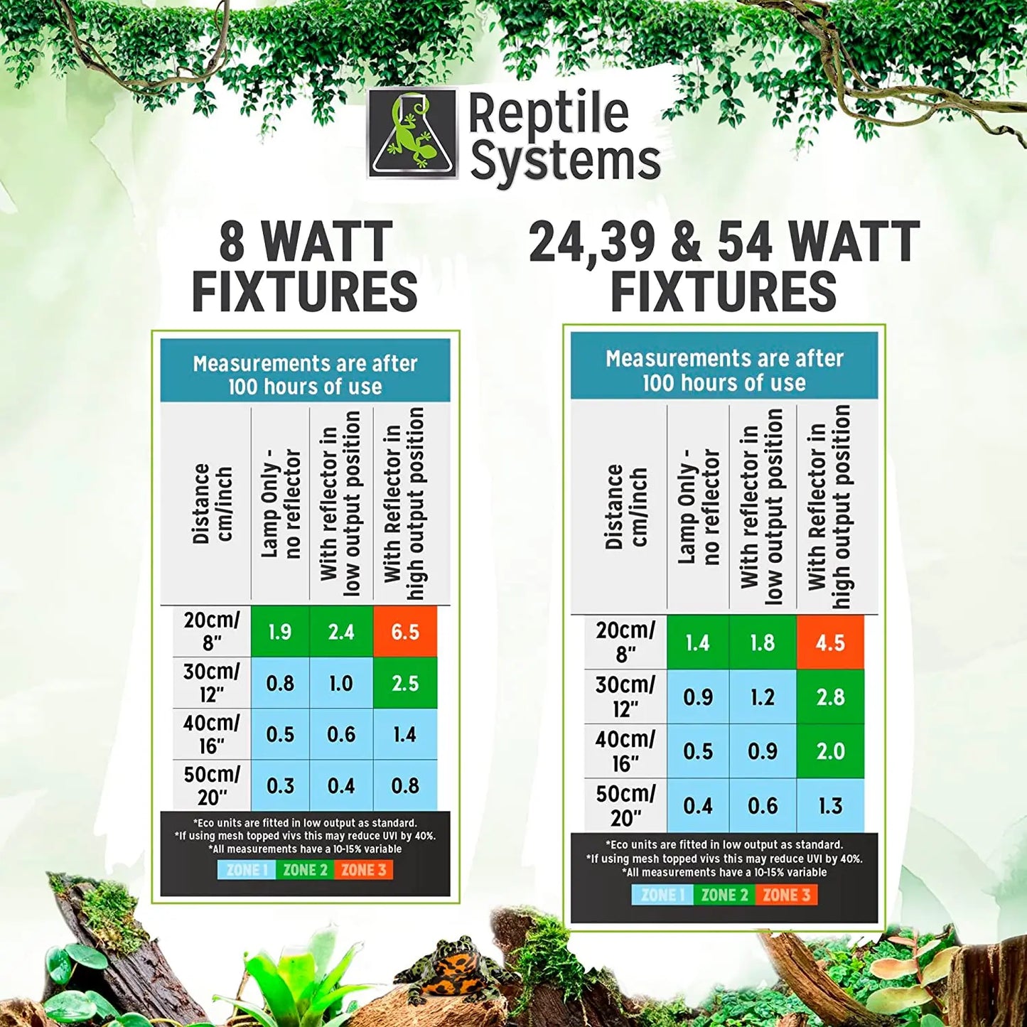 Reptile Systems Full Spectrum UVA & UVB Amphibian & Reptile Lighting T5 Light Fixture Zone 3 Lamp 12% Reptile Systems